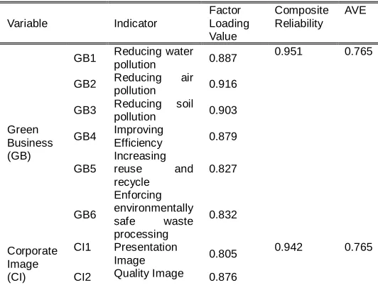 Table 6 shows the results of analysis of AVE square root rate in comparison to inter-variable correlation