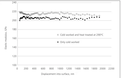Fig. 7. Elastic modulus as measured by nanoindentation testing for both samples