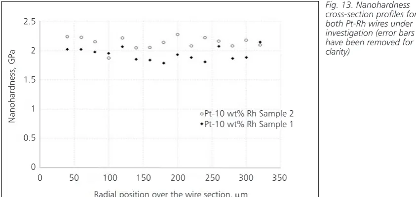 Fig. 13. Nanohardness cross-section profiles for 