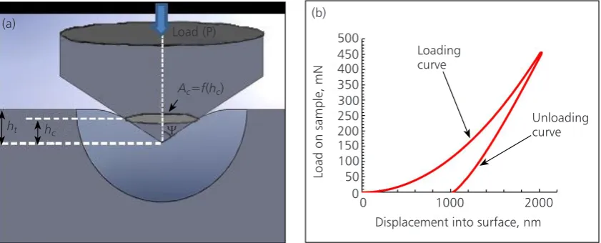 Fig. 3. (a) Contact geometry usually adopted in modelling sharp indentation testing. The equivalent cone angle ψ is equal to 70.3º for the Berkovich and Vickers indenters; (b) an example of a load-displacement curve for an amorphous fused silica reference sample