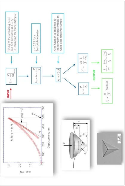 Fig. 4. Oliver and Pharr method for hardness and elastic modulus evaluation by nanoindentation (7)
