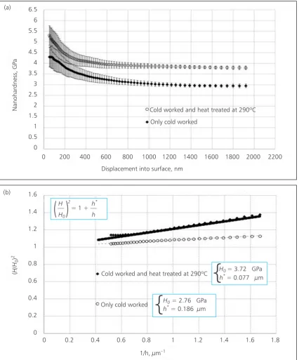 Fig. 5. (a) Nanoindentation hardness depth for both Pt-Cu samples under investigation; (b) analysis of hardness data through the Nix-Gao ISE model