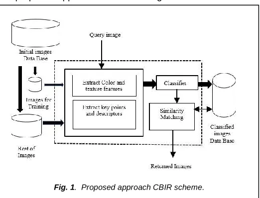 Fig. 1.  Proposed approach CBIR scheme. 