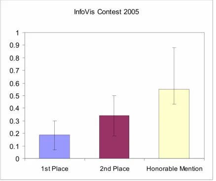 Figure 11 linear-fit trend from -2. We then took the average of those 2004 Infovis contest