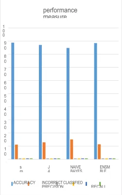 Table 3 result of performance measure  