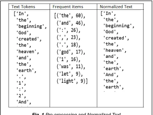 Fig. 1 Pre-processing and Normalized Text 