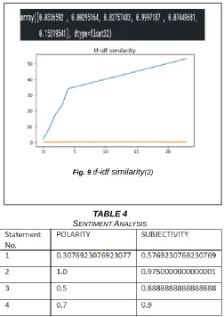 Fig. 9 tf-idf similarity(2) 