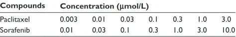 Table 1 The concentrations of antitumor drugs used in this work