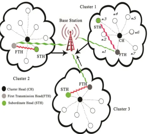 Fig 2: Formation of STH and FTH communication in the absence of CH 