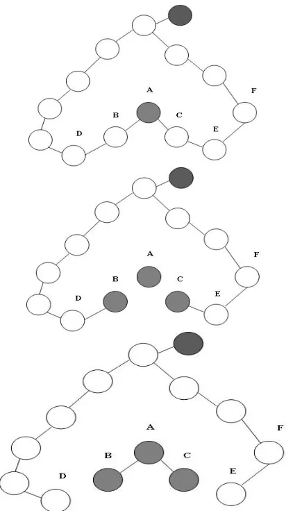Fig 7( a) Shadow nodes A, B, C are determined  (b) Node A increases its cost to 22                    