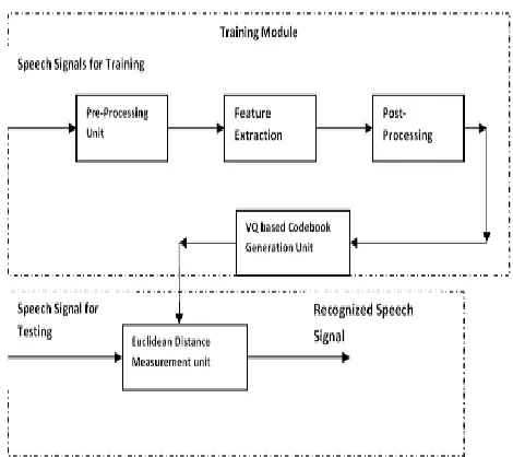 Figure. 1 Basic Structure of Speech Recognition system [2] 