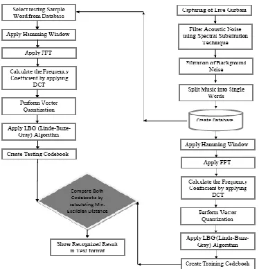 Figure 5.  Flow Chart for developed speech recognition system for Gurubani Hymns  