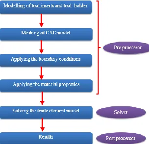 Figure 1.2  Tool holder and the tool insert in ANSYS FEA software   