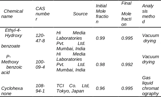 Table 01:       Purity analysis of chemicals studied 