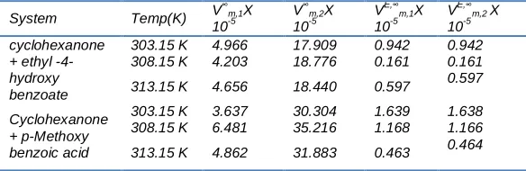 Table 06 Values of partial molar volume of the components at infinite dilution (V∞m,1, V∞m,2) and excess partial molar volume at infinite dilution (VE,∞m,1and VE,∞m,2) for all the systems at three different temperatures 