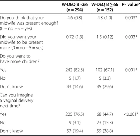 Table 3 Outcome at delivery of the 446 newbornsdelivered in the study