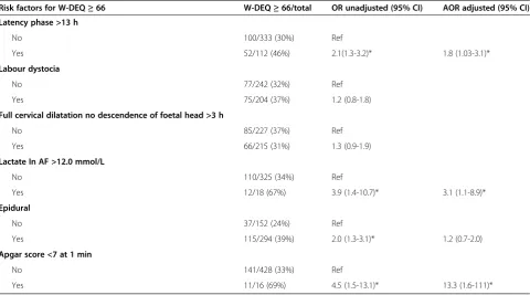 Table 5 Associations between possible risk factors and W-DEQ B score ≥ 66