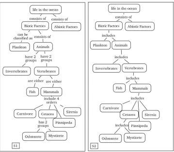 Figure 3. Concept maps on life in the ocean drawn by S1 and S2. 