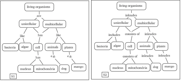 Figure 4. Concept maps on living organisms drawn by S1 and S2. 