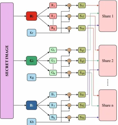 Fig. 1. Process involved in SC model  