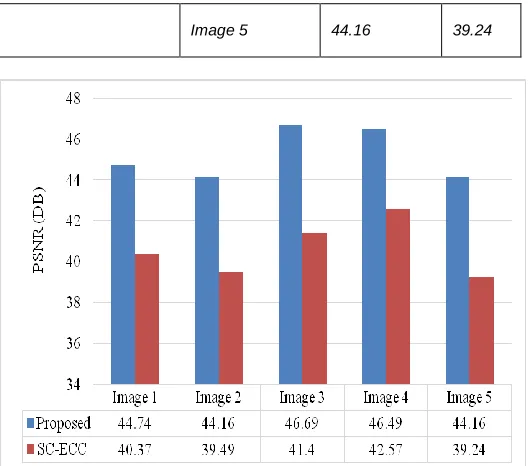 Fig. 5. Comparative results analysis in terms of accuracy 
