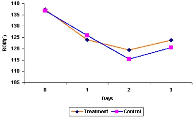 Fig. 1: Comparison of mean Range of 