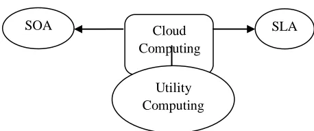 Figure 2.    Service-Oriented Architecture  
