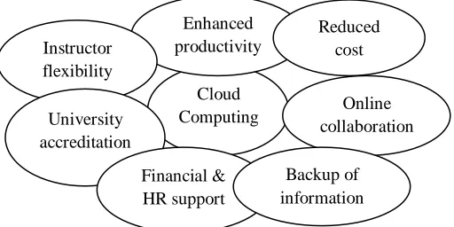 TABLE 1:  INFLUENCING AREAS OF CLOUD COMPUTING IN EDUCATION 