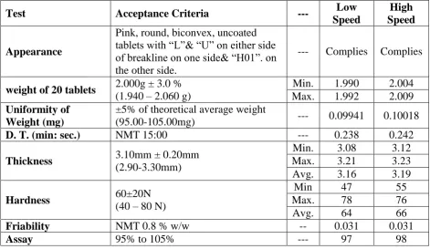 Table 7.12 Results of Speed variation (Batch- 01, 02, 03). 