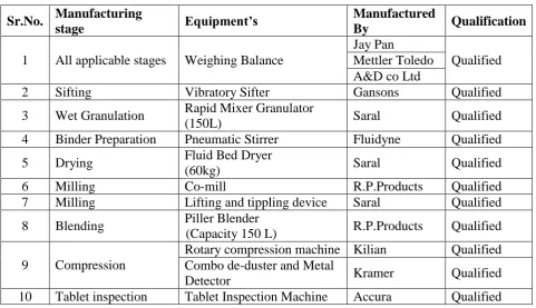 Table No.1: List of Ingredients. 