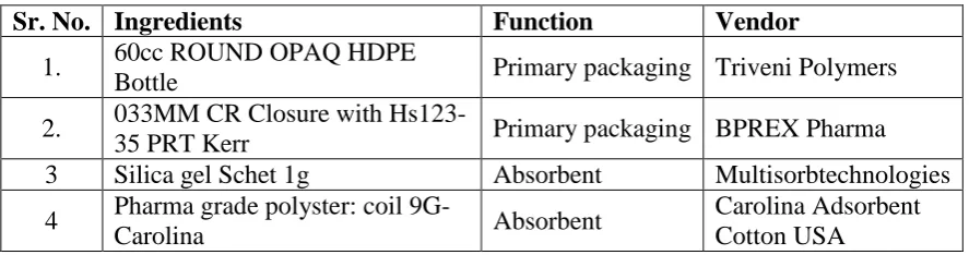 Table No 3: List of Instruments. 