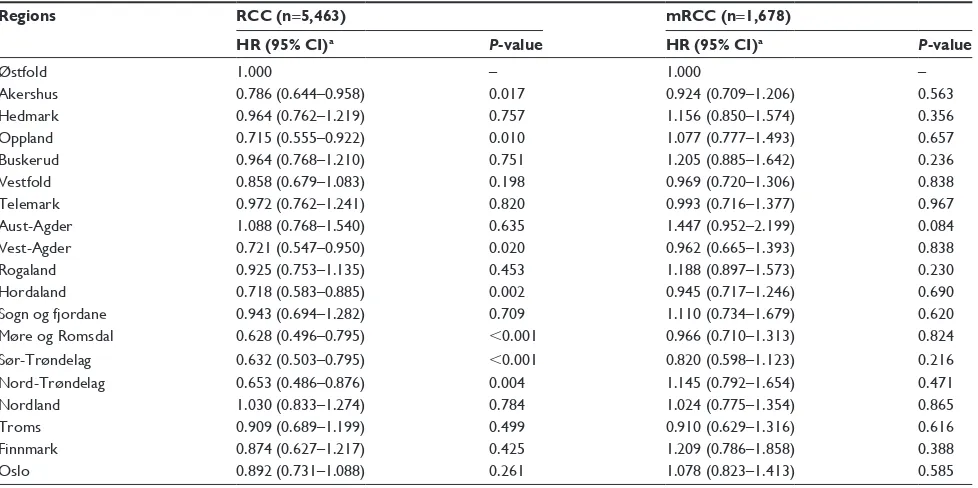 Table S2 Multivariate cox proportional hazards regression analysis by region for Os in rcc and mrcc patients in norway diagnosed between 2002 and 2011