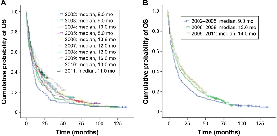 Figure 2 Kaplan–Meier estimates of Os in norwegian patients diagnosed with mrcc: (A) by year of diagnosis and (B) by cohorts 2002–2005, 2006–2008, and 2009–2011.Abbreviations: mo, months; mrcc, metastatic renal cell carcinoma; Os, overall survival.