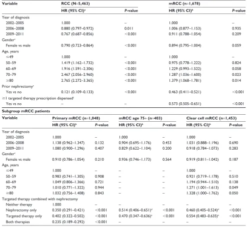Table 3 Multivariate cox proportional hazards regression analysis for factors predictive for Os in rcc, mrcc, and subgroups of mrcc patients in norway diagnosed between 2002 and 2011