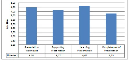 Fig 3.  Lecturer Validation Results About Practicality of Books 