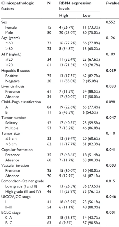 Table 1 association between rBM4 expression and clinicopathologic factors of 95 hcc patients