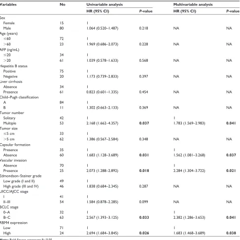 Table 3 The cox proportional hazard regression analyses for disease-free survival