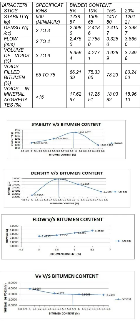 Table 4: Marshall test characteristics for different percentage of bitumen 