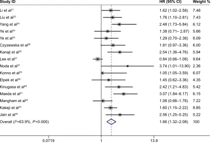 Table 1 Characteristics of studies included in the meta-analysis