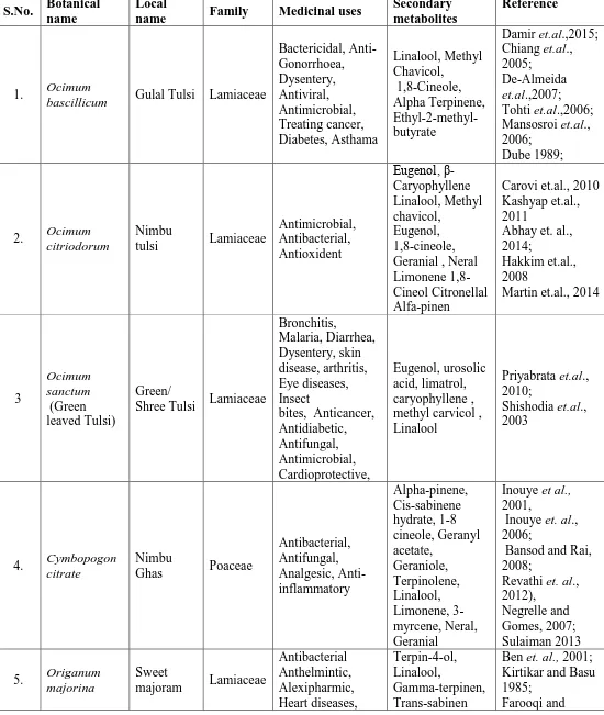 Table No.-1: Showing References for antimicrobial activity and Medicinal uses of Test 