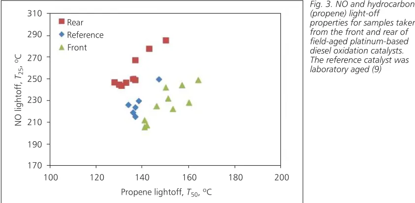 Fig. 3. NO and hydrocarbon (propene) light-off 