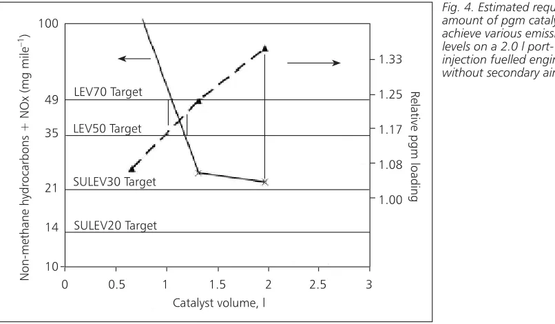 Fig. 4. Estimated required amount of pgm catalyst to 