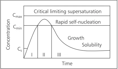 Fig. 1. LaMer model of dispersed crystalline particle formation (CI = prenucleation period, II = nucleation period, III = growth period) (Image courtesy of Professor nucleation, Cnucleation, Cmax = maximum concentration for min = minimum concentration for s = concentration for solubility, Xudong Sun, Northeastern University, China)