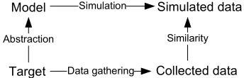 Figure 1.1: The logic of simulation as a method (Gilbert & Troitzsch, 1999).