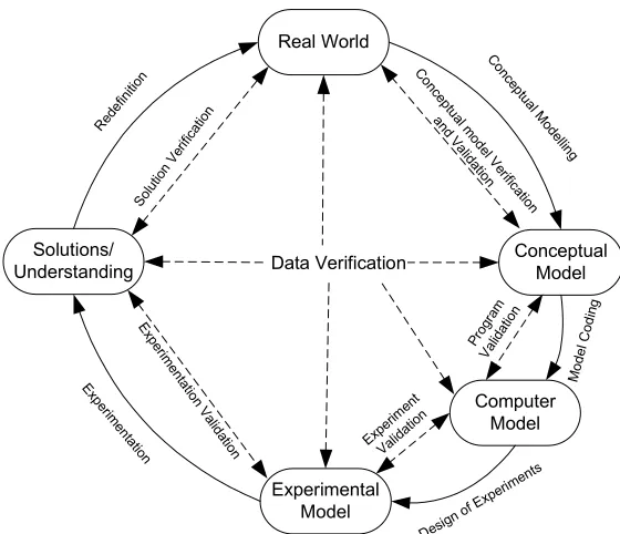 Figure 1.2: Life Cycle of a Simulation Study (adapted from Balci, 1998;Robinson, 2004).