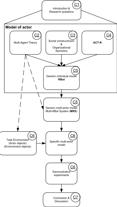 Figure 1.3: Structure of the dissertation.