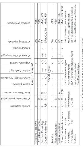 Table 2.1: Characteristics of the social and cognitive agent.
