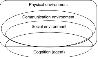 Figure 2.4: Nesting of environments (adapted from Odell et al., 2002).