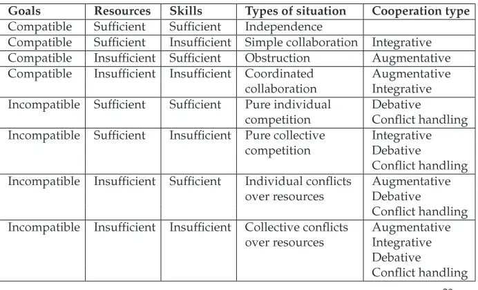 Table 2.2: Classi�cation of interaction scenarios (adapted: Ferber, 1999)23.