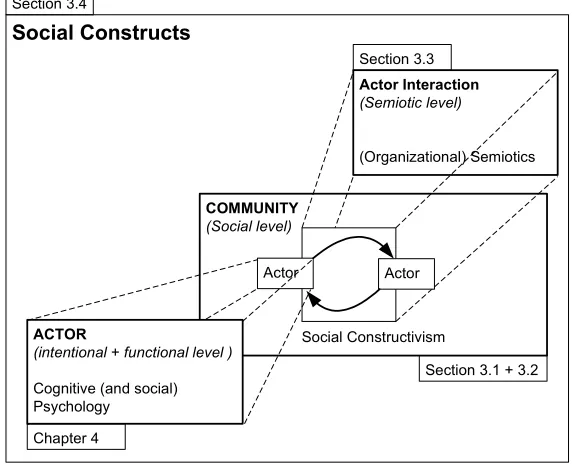 Figure 3.1: Social constructivism and overview of levels and theories.